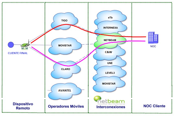 Equipos Redes Móviles Netbeam